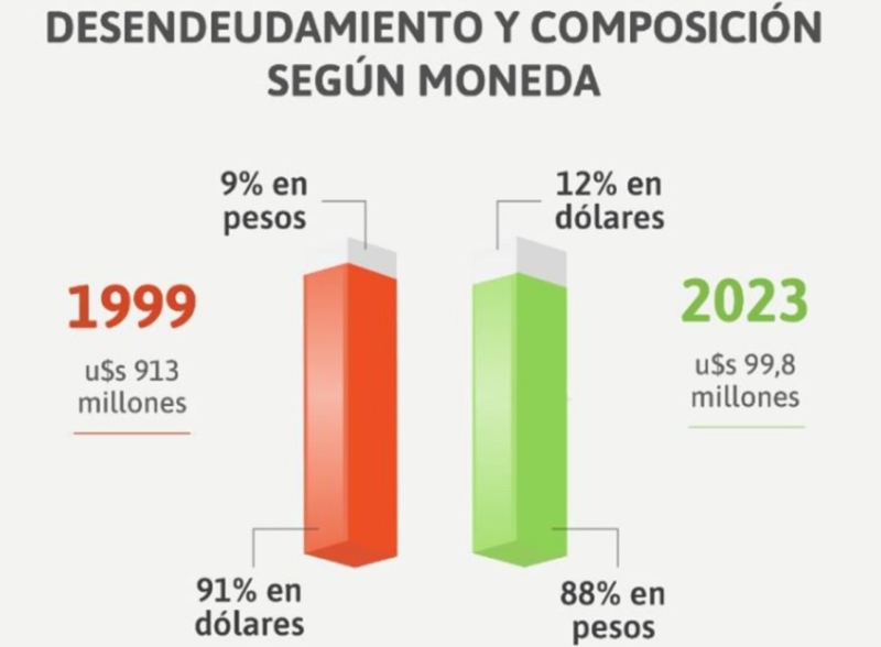 Desendeudamiento la clave de la