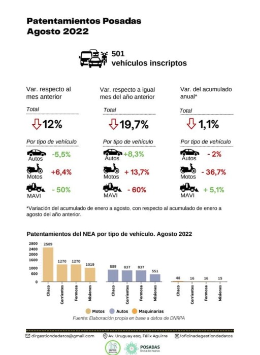 Aumentó en un 24% el patentamiento de automóviles en Posadas