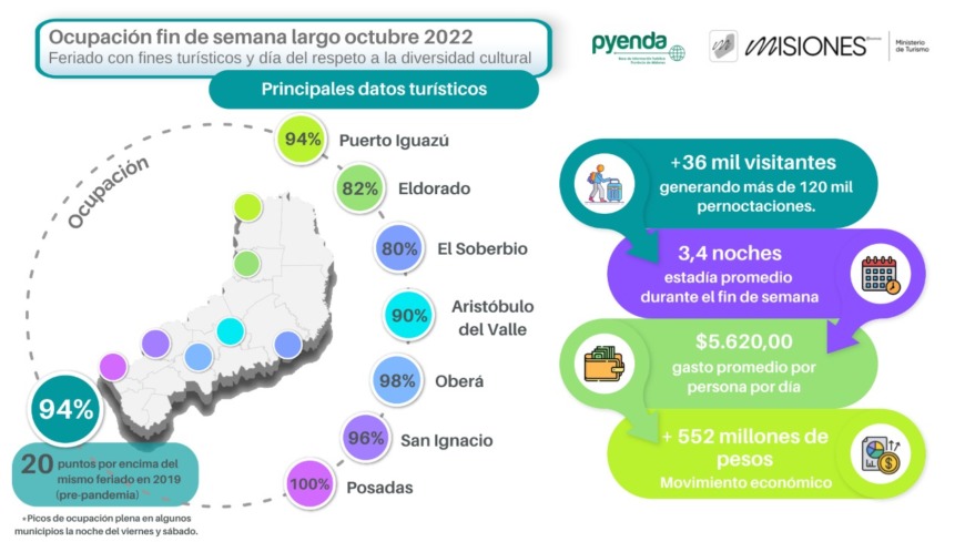 Fin de semana XXL y un impacto económico de $552 millones en Misiones 1 2 - Datos finde XXL Misiones - 1