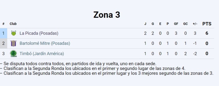 Regional Amateur: La Picada es líder de la zona 3 con puntaje ideal 1 2 - Regional Amateur La Picada es 1 - 1