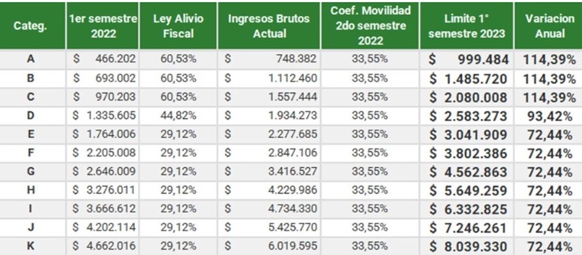 Monotributistas: nuevos límites de facturación y cuándo se pasa a Responsable Inscripto 1 2 - monotributo - 1