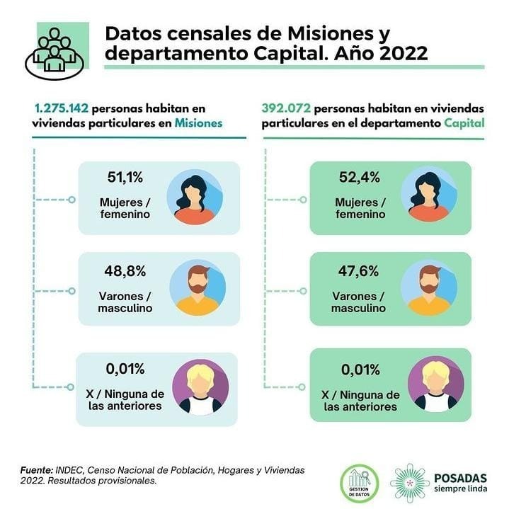 En Posadas residen más del 30% de los habitantes misioneros