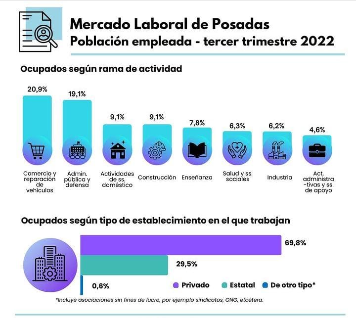 Mercado laboral: tasas de actividad y empleo en Posadas