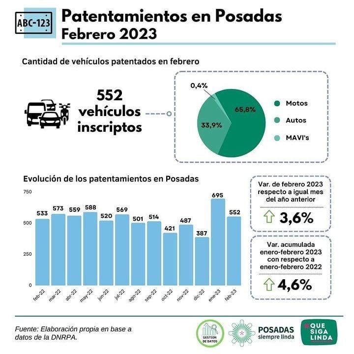 Más de 550 vehículos se patentaron durante febrero en Posadas