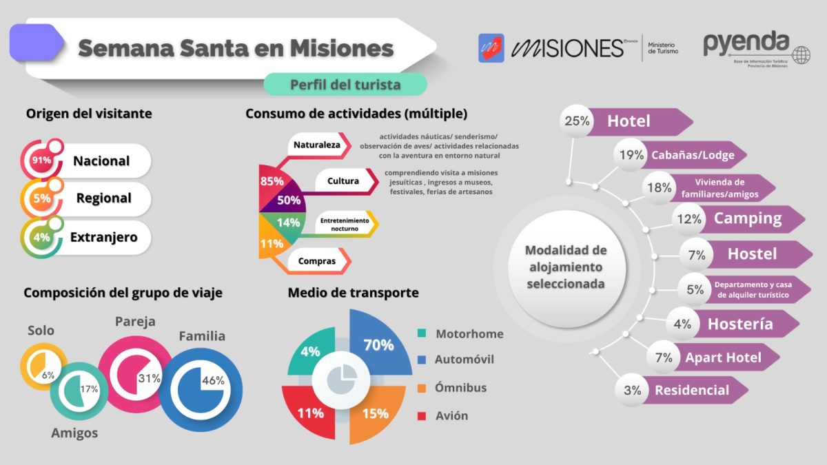 Semana Santa en Misiones: el turismo generó más de 1.105 millones de pesos 6 12 - BalanceTurismo SemanaSanta 1 - 11