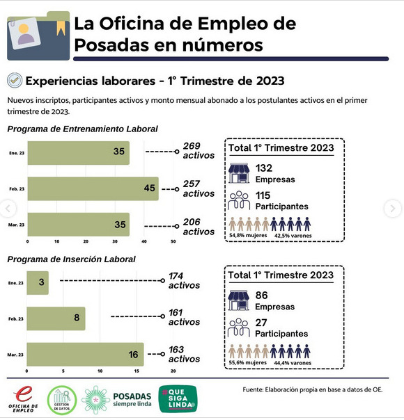 Desde 2020, más de 7.600 personas accedieron a los servicios que ofrece la Oficina de Empleo de Posadas 3 6 - IMG 20230427 WA0046 - 5