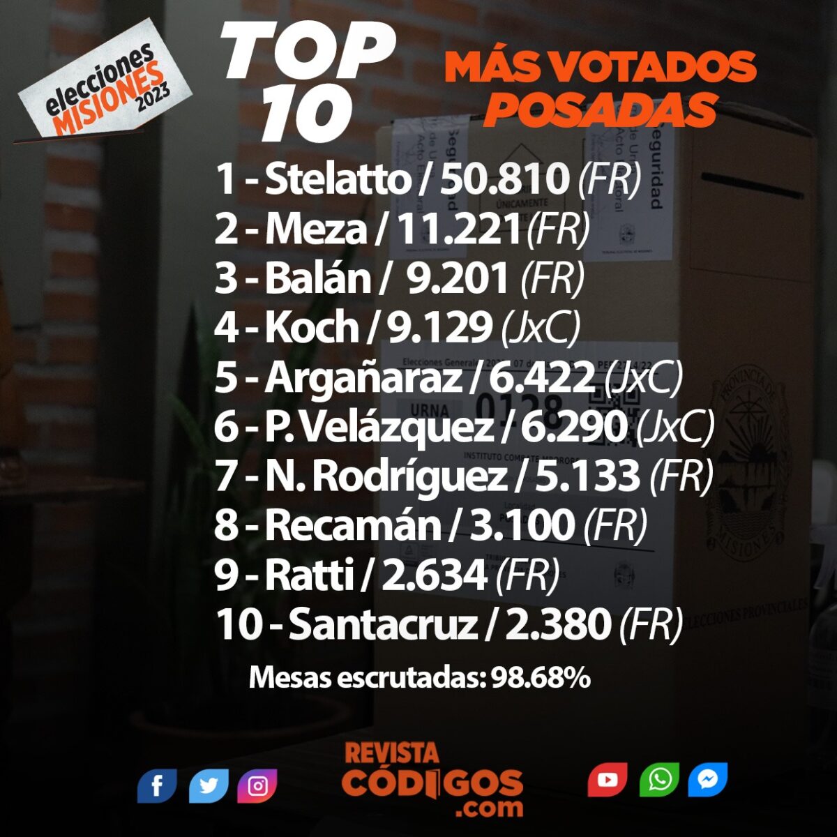 Top 10 de los candidatos más votados a intendente de Posadas