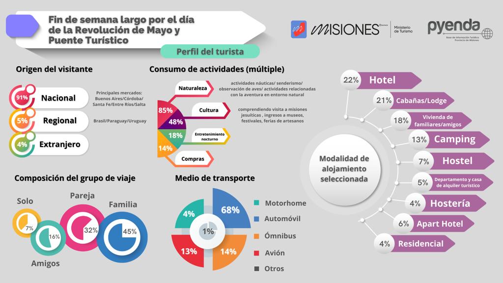 Finde XL en Misiones con unos 30 mil arribos y mas de $1500 millones de movimiento económico