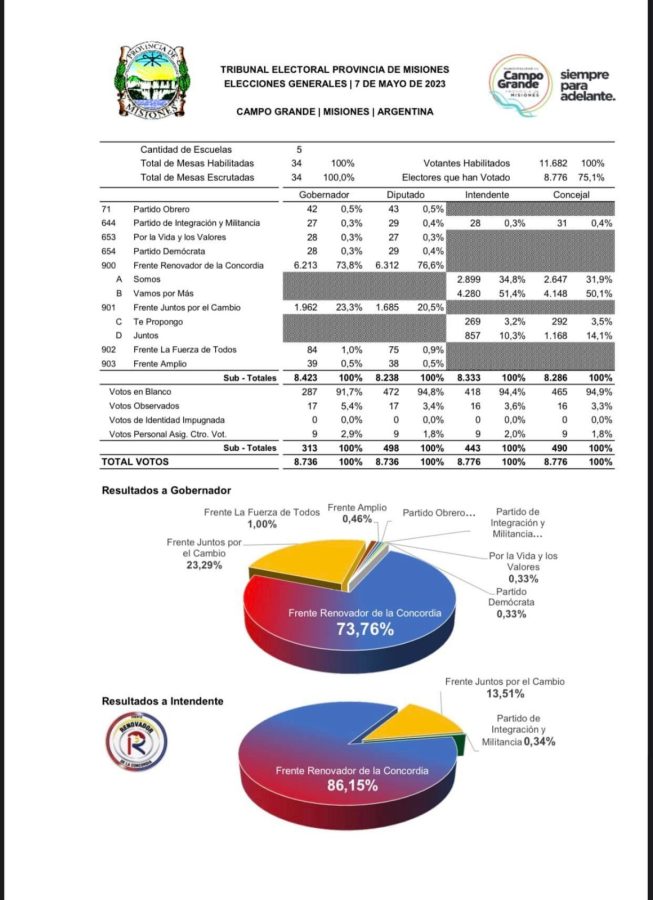 Con el 86% de apoyo a la Renovación, “Kako” Sartori fue reelecto en Campo Grande