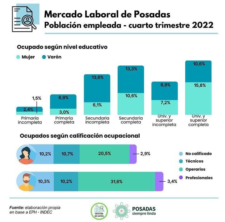 Posadas: resaltan que el sector privado empleaba al 70% de los ocupados a fines de 2022