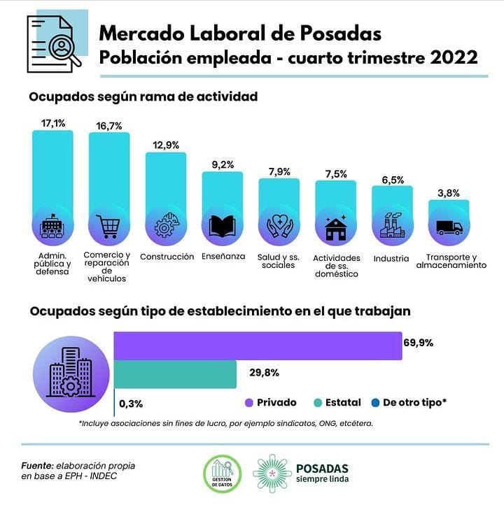 Posadas: resaltan que el sector privado empleaba al 70% de los ocupados a fines de 2022 1 2 - sector privado 2 - 1