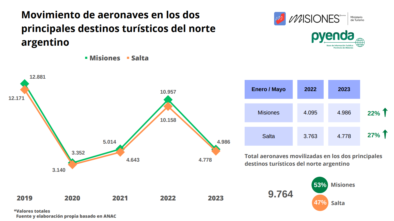 Movimiento aeronaves Misiones Salta - 1