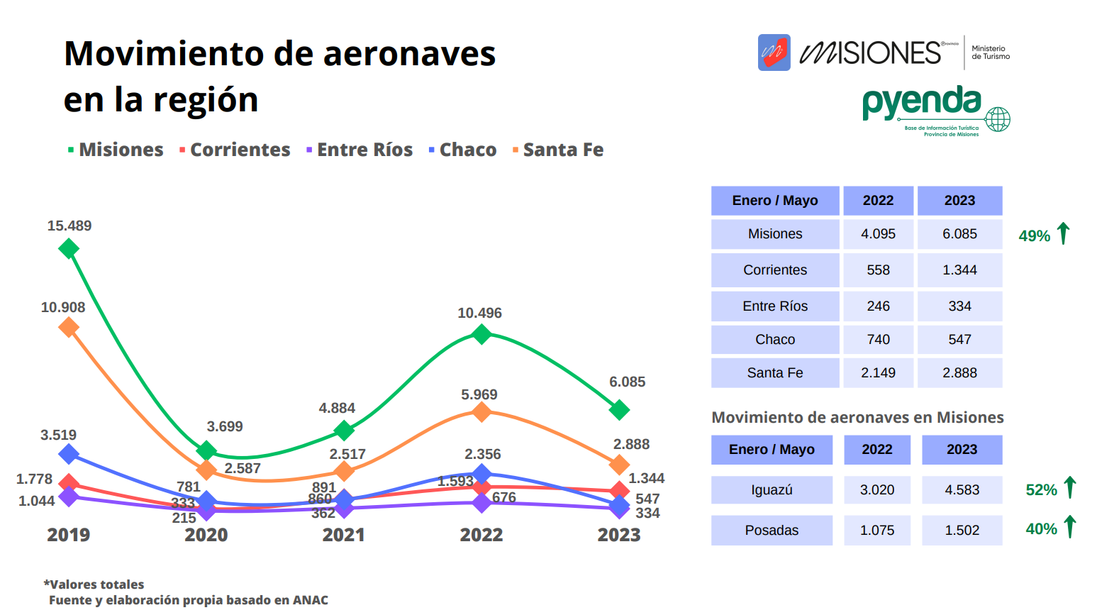 Movimiento aeronaves en la region - 5