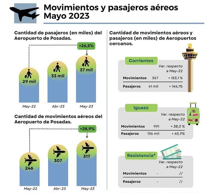 El movimiento del aeropuerto de Posadas creció más del 26% con respecto al mismo mes del 2022