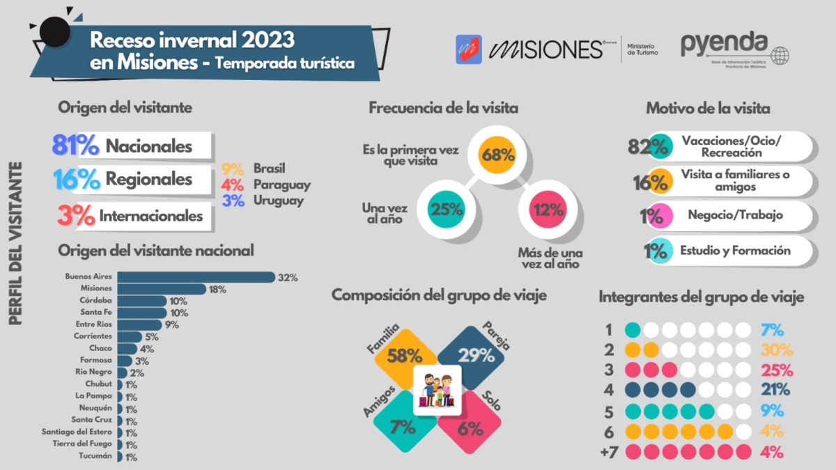 El turismo generó más de $15.000 millones durante las vacaciones de invierno en Misiones