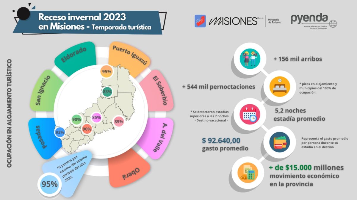 El turismo generó más de $15.000 millones durante las vacaciones de invierno en Misiones