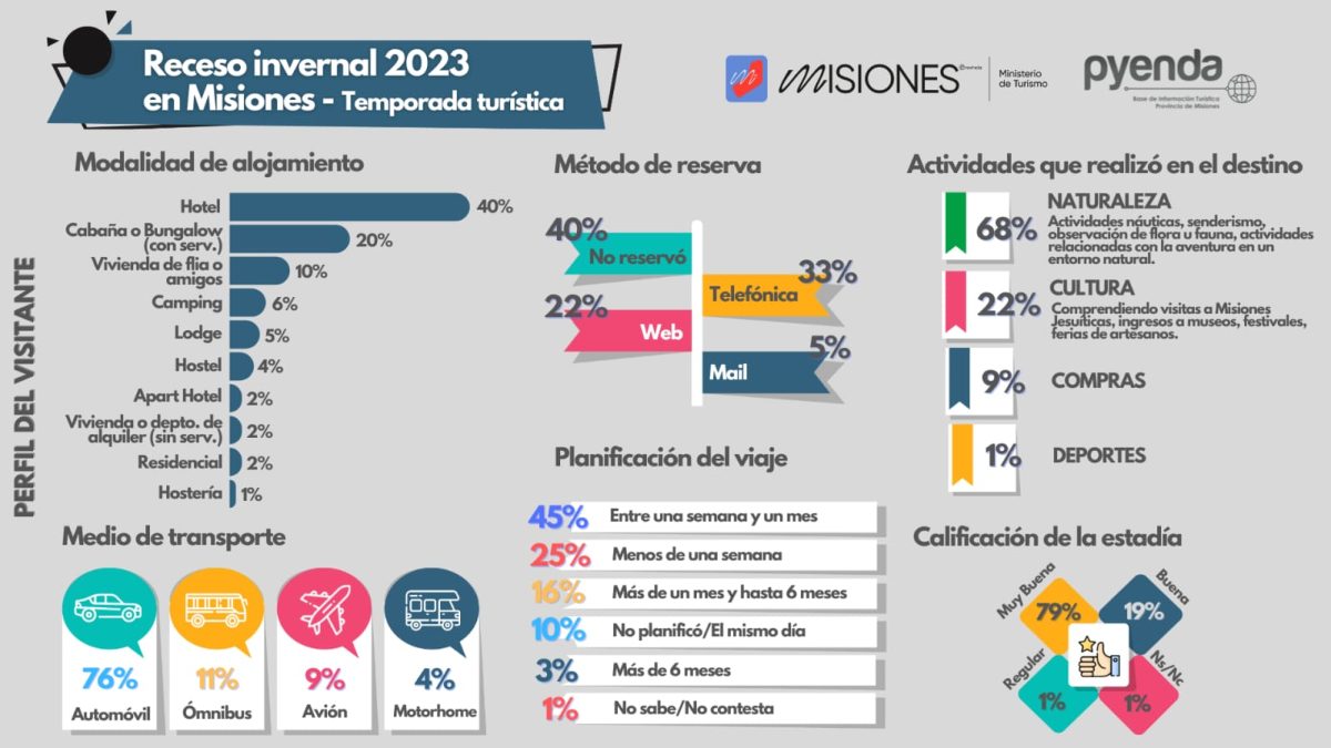 El turismo generó más de $15.000 millones durante las vacaciones de invierno en Misiones