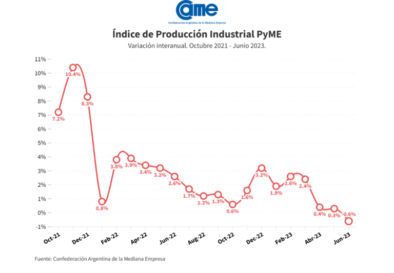 La industria pyme se retrajo 0,6% anual en junio