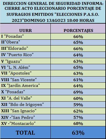 Elecciones Misiones porcentajes - 1