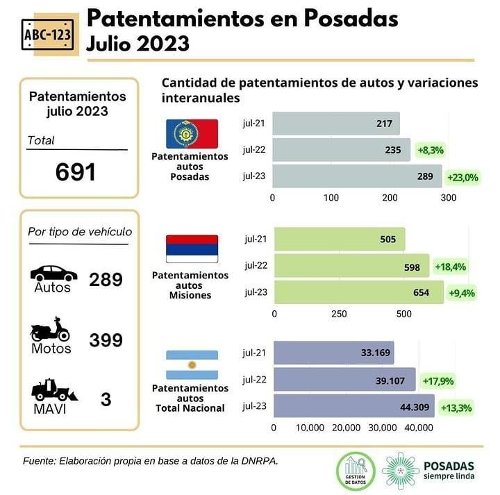 Patentaron 289 autos y 399 motos durante julio en Posadas 1 2 - IMG 20230805 WA0026 - 1
