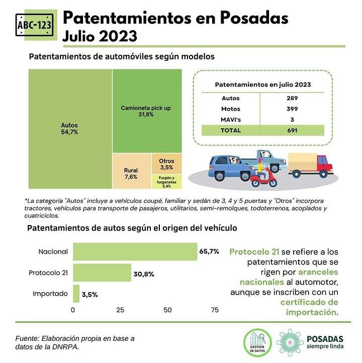 Posadas: más del 65% de los nuevos autos inscriptos en julio fueron de origen nacional