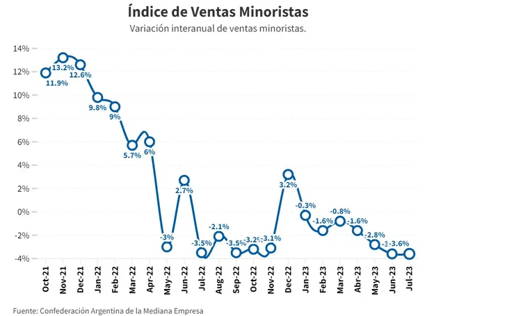 Las ventas minoristas disminuyeron un 3,2% en julio y caen por séptimo mes consecutivo 1 Las ventas minoristas disminuyeron un 3,2% en julio y caen por séptimo mes consecutivo