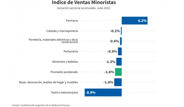 Las ventas minoristas disminuyeron un 3,2% en julio y caen por séptimo mes consecutivo 2 Las ventas minoristas disminuyeron un 3,2% en julio y caen por séptimo mes consecutivo