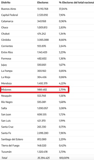 ¿Qué porcentaje del padrón electoral tiene cada provincia?