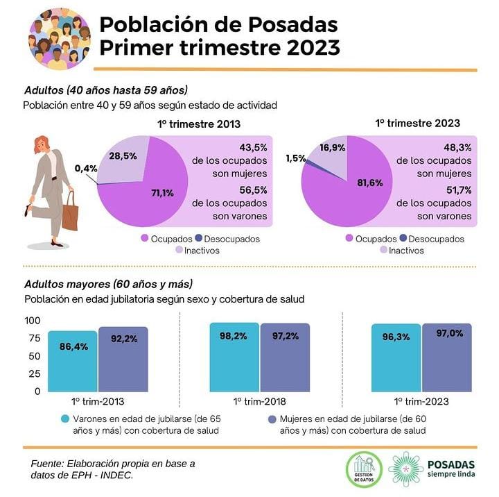 Posadas experimentó un crecimiento demográfico del 4,6% con respecto al 2022