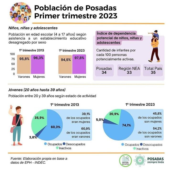 Posadas experimentó un crecimiento demográfico del 4,6% con respecto al 2022