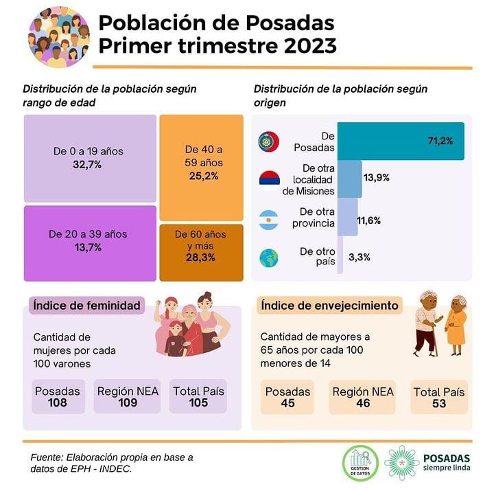 Posadas experimentó un crecimiento demográfico del 4,6% con respecto al 2022