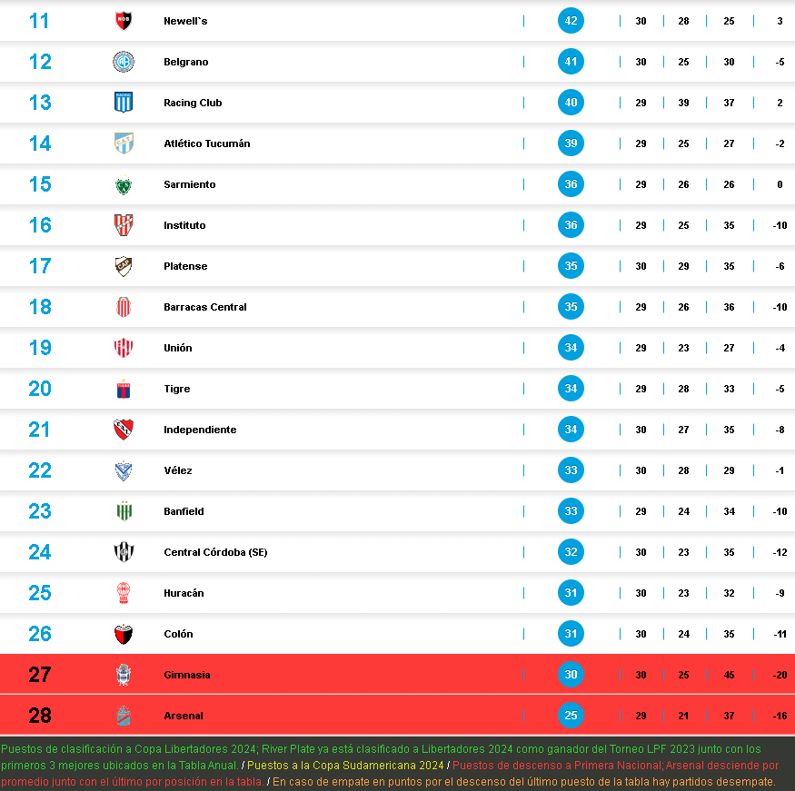 El descenso al rojo vivo con 13 equipos en seis puntos