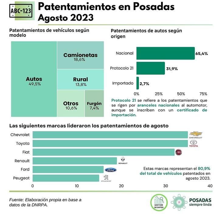 Patentamientos durante agosto en Posadas: más del 65% es de producción nacional