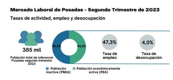 tasas de actividad y empleo Posadas - 1