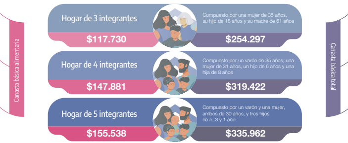 Una familia necesita casi $320 mil de ingresos mensuales para no ser pobre en la Argentina