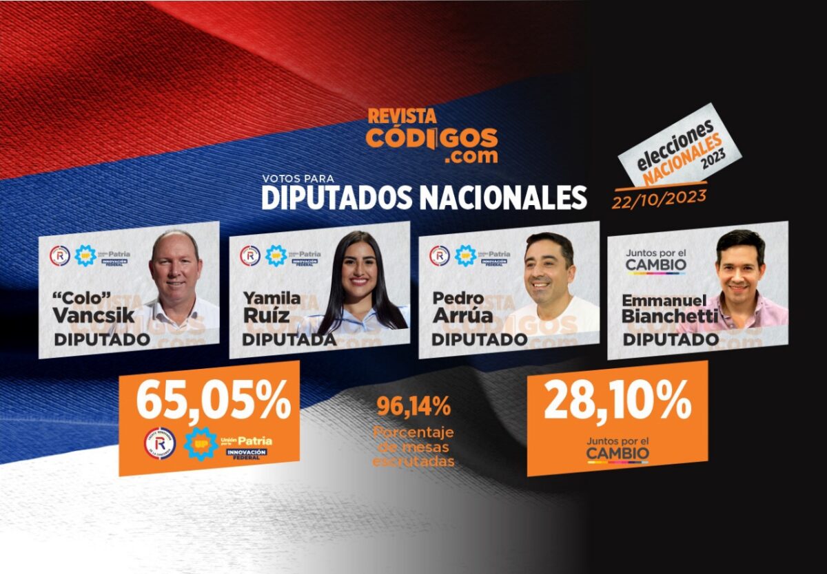Contundente triunfo de la Renovacion en categorias senadores y diputados en Misiones - 1