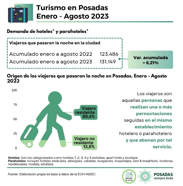 Entre enero y septiembre, más de 130 mil personas se hospedaron en Posadas