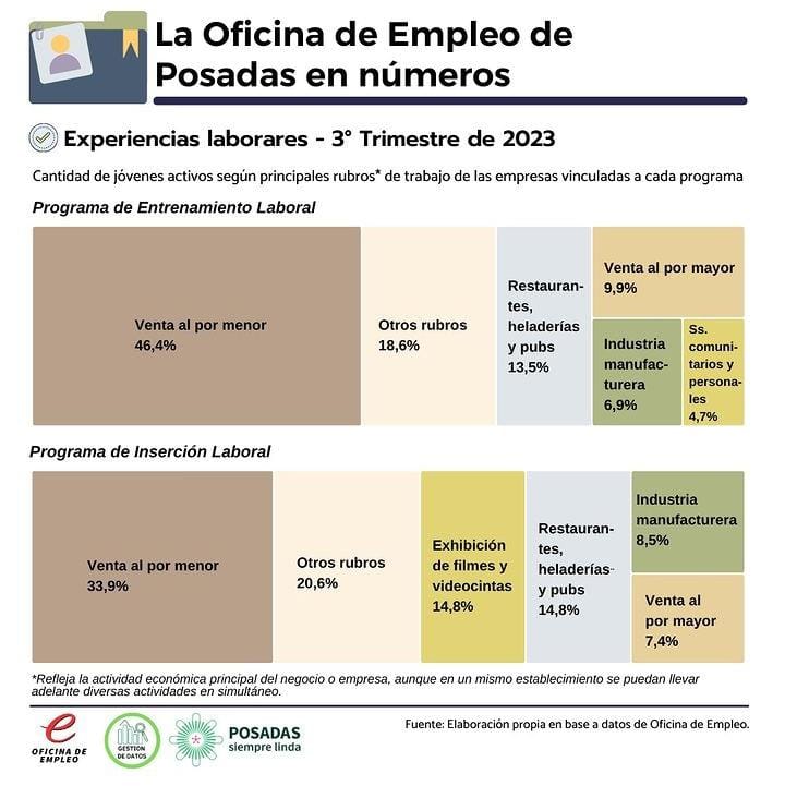 Unas tres mil personas accedieron a las oportunidades que brinda la Oficina de Empleo de Posadas