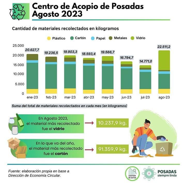 Más de 152 mil kilos de materiales reciclables se procesaron en el Centro de Acopio en lo que va del 2023