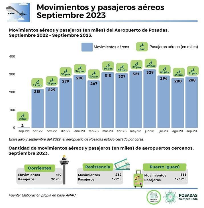 El aeropuerto de Posadas recibió a más de 31 mil pasajeros en septiembre