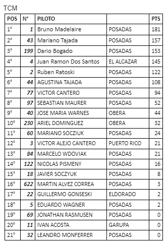 Así están los puntajes en los campeonatos misioneros de pista 2023