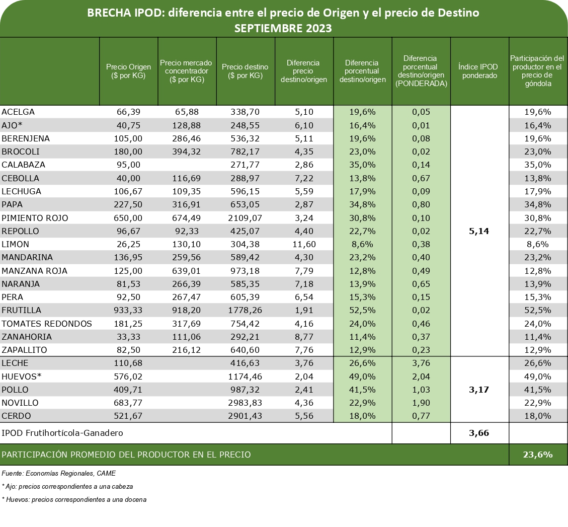 En septiembre se multiplicaron por 3,7 veces los precios de los agroalimentos