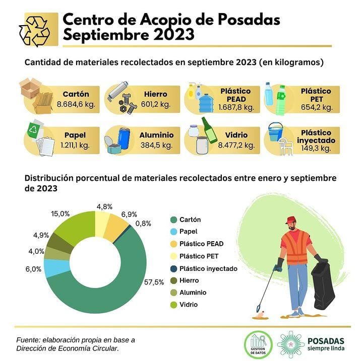 El Centro de Acopio de Posadas recibió más de 173 mil kilogramos de material reciclable 1 2 - IMG 20231101 WA0054 - 1