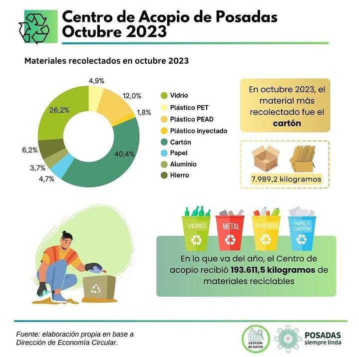 El Centro de Acopio de Posadas llegó a los casi 200 mil kilos de material reciclado