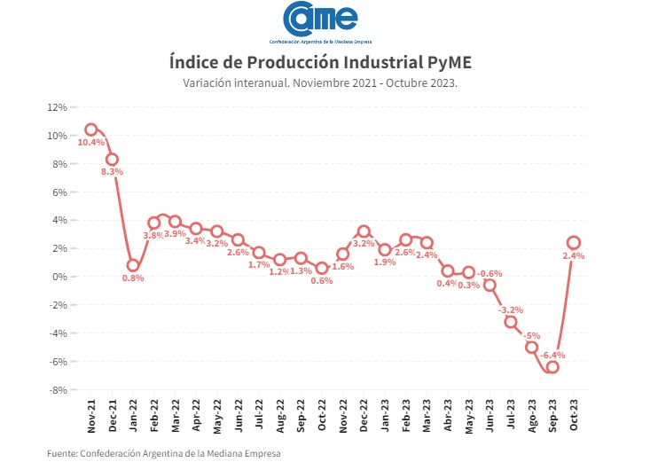 La industria pyme volvió a crecer 2,4% interanual en octubre, tras cuatro meses consecutivos en caída