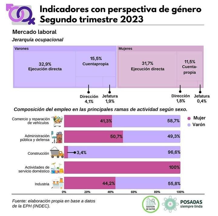Poco más del 38% de los hogares de Posadas tiene jefas de hogar