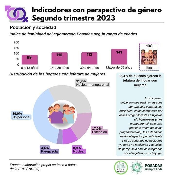 Poco más del 38% de los hogares de Posadas tiene jefas de hogar