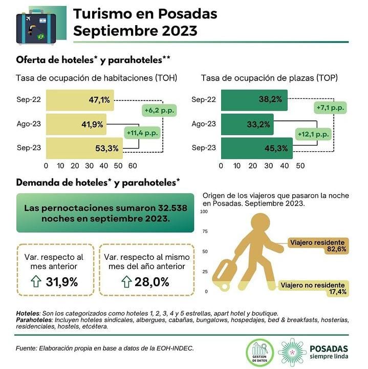 Posadas, con movimiento turístico en alza y ampliación de ofertas