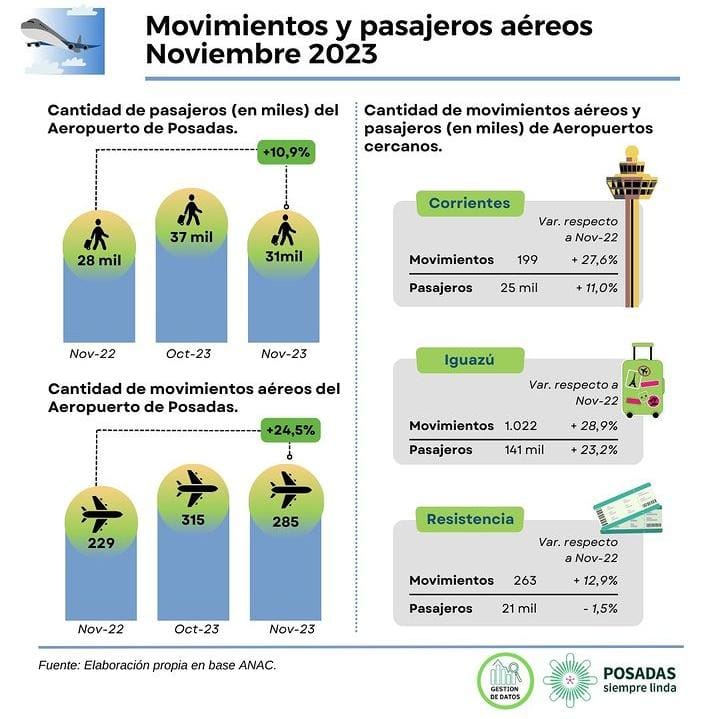 En noviembre más de 31 mil pasajeros utilizaron el Aeropuerto de Posadas