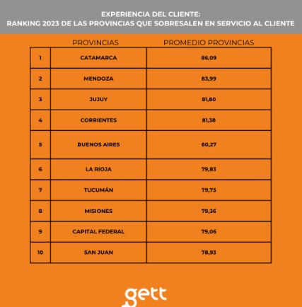 Misiones, dentro de las 10 provincias que mejor atiende a sus clientes